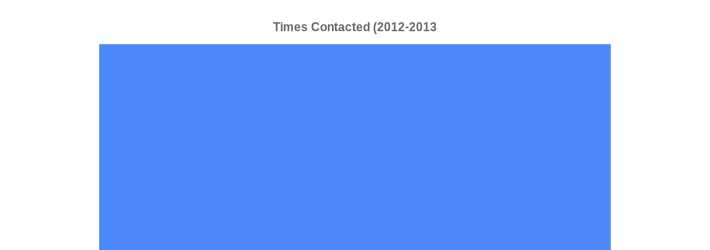 Times Contacted (2012-2013) (Times Contacted:0 Times=100|)